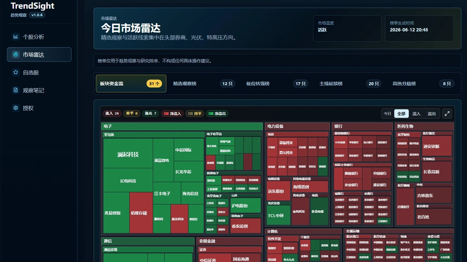 TrendSight 市场雷达截图，展示板块资金流和市场热度分布