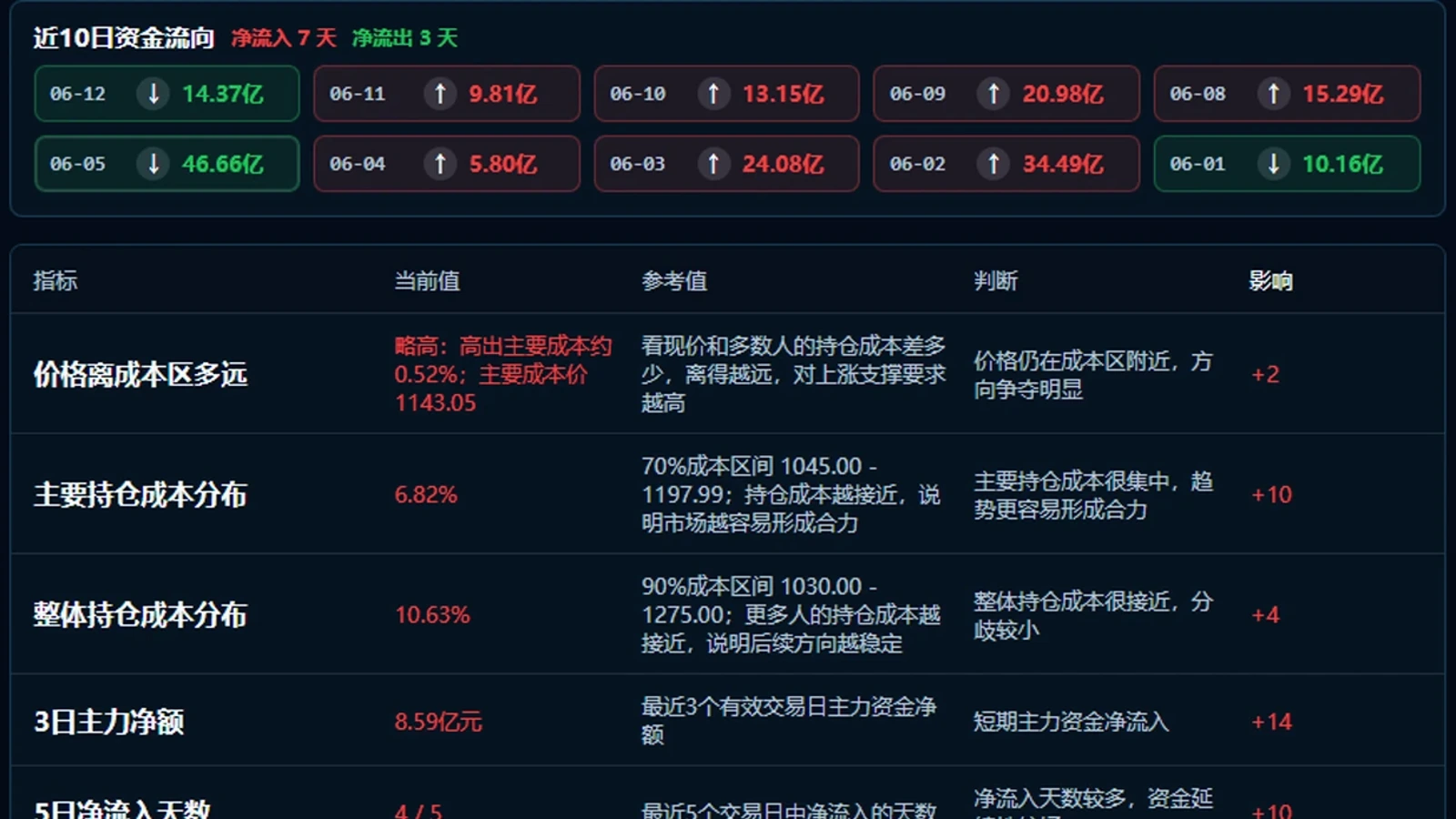 TrendSight 个股数据截图，展示综合得分、分析状态和 60 日状态回放